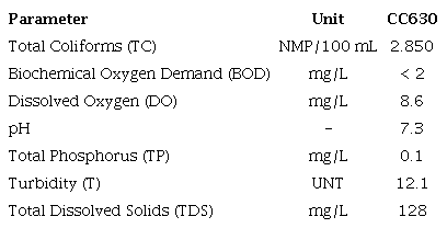 Historical average of the CC630 point parameters from 2012 to 2019.