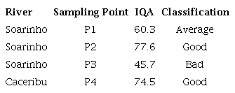WQI result for points P1, P2, P3 and P4.