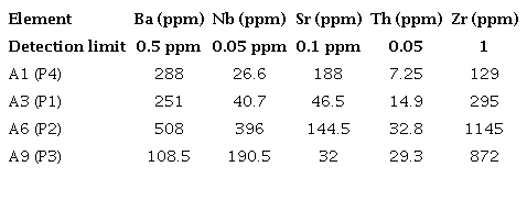 Quantitative summary of chemical elements of interest for research regarding water quality at point P4 of the Caceribu River.