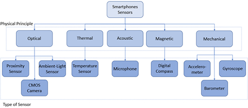 Classification of smartphone sensors.