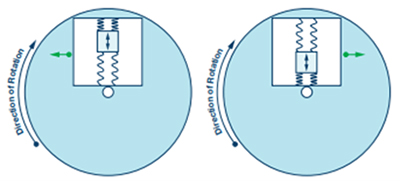 Schematic operation of a MEMS-type gyroscope.