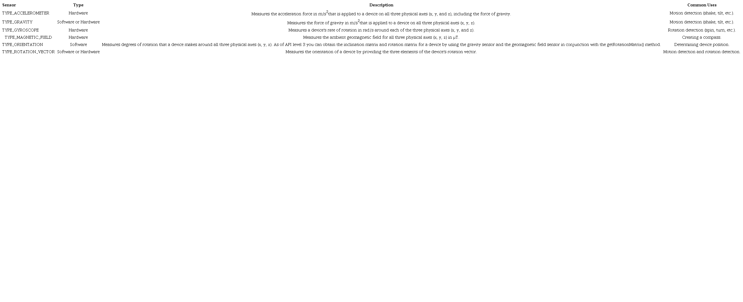Sensor types supported by the Android platform.