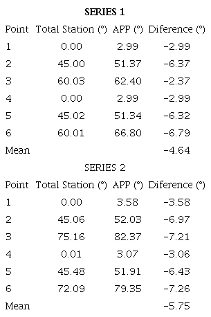 Data from vertical angle measured with total station and App