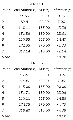 Data from horizontal directions measured with total station and App. 