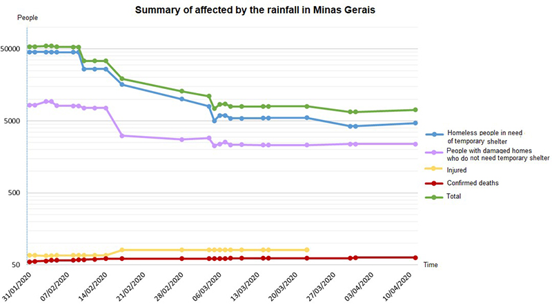 Affected by the rains from 01/31/2020 to 04/10/2020 (
                                Defesa Civil 2021).