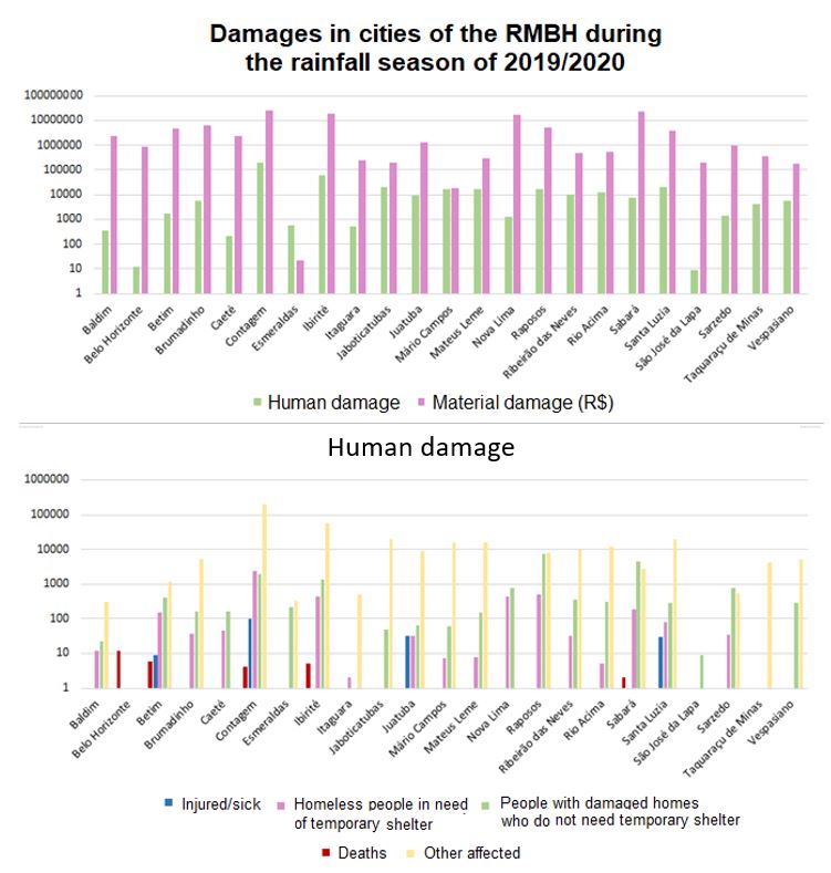 Balance of damage suffered in RMBH cities during the second quarter of the 2019/2020 rainy season: A. Total damage; B. Human damage by category (
                                S2ID 2021).