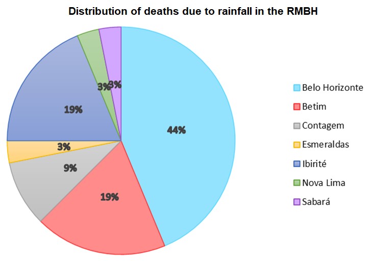 Distribution of rain-related deaths in RMBH (
                                Defesa Civil 2021).