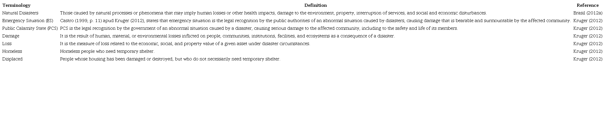 Definition of terms used in natural disaster management.