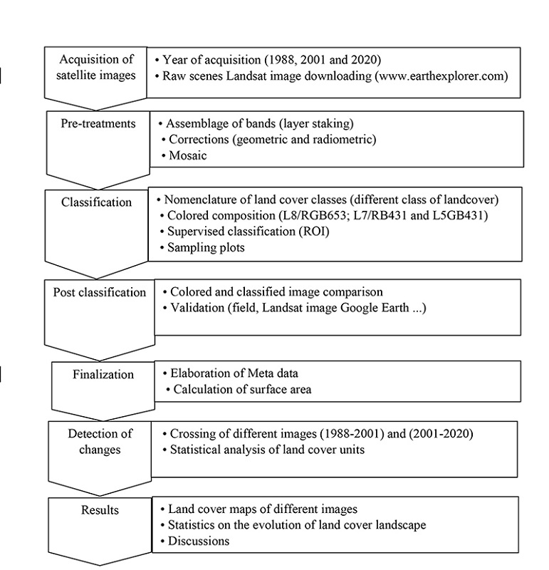 Flowchart showing the different stages of processing satellite images to obtain land cover maps. 