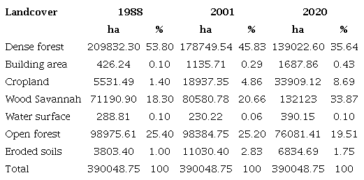 Land use statistics between 1998 and 2020.