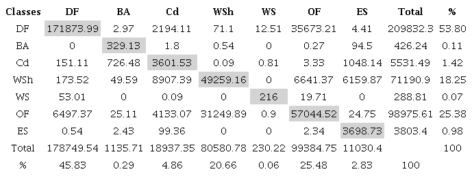 Areas in ha of land use change between 1988 and 2001.