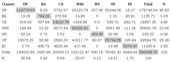 Areas in ha of land use changes between 2001 and 2020.