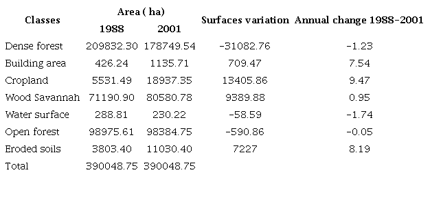 Evolution of the areas of the different land use categories between 1988 and 2001.