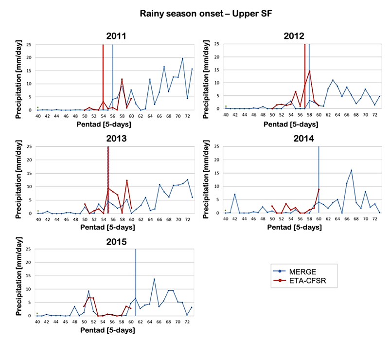 5-day mean precipitation (mm/day) from pentad 40 until pentad 73, for the Upper SF, for 2011 to 2015, from the 60-day Eta simulations (red curves) and MERGE observations (blue curves). The vertical bars indicate the characteristic pentad of the onset of the rainy season for simulations (red) and observations (blue).