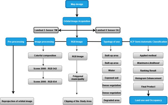 Methodological flowchart of land use municipality of Itarema-CE.