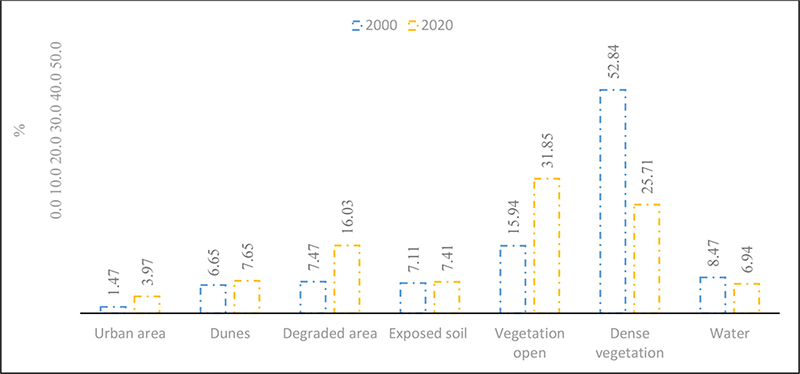 Spatial distribution of land use and occupation data scenes 2000-2020.