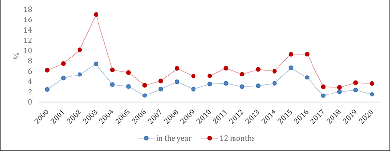 National Consumer Price Index Ample historic series