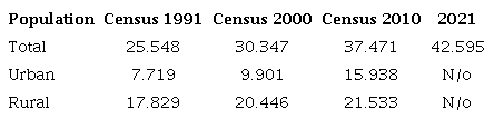 Resident population of the municipality of Itarema - CE. 