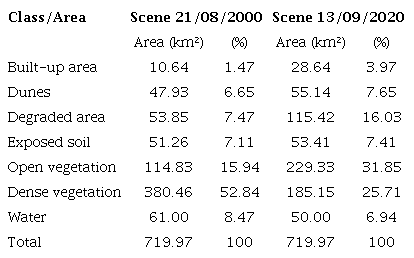 Relationship of land use and cover and area of the municipality of Itarema - CE.