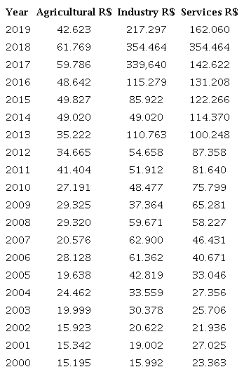 GDP of the Municipality of Itarema-CE. 