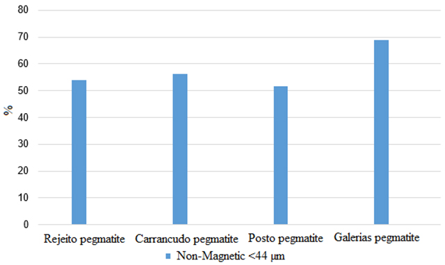 Comparison showing the brightness indices obtained for the samples from the studied pegmatites.