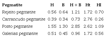 Hinckley crystallinity indices of the kaolinite from the studied pegmatites.