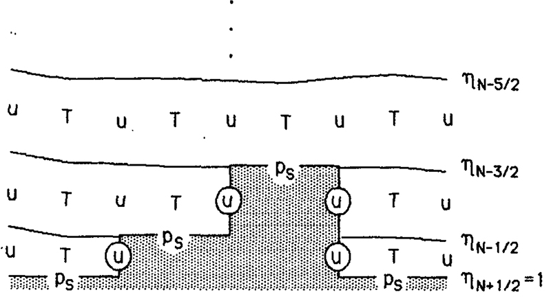 Example of a 2D representation of topography using the definitions in Equation 1 and 2. u represents x-component of velocity, T temperature, and N the number of model layers. From (
                                
                            Janjić 1990).
                        