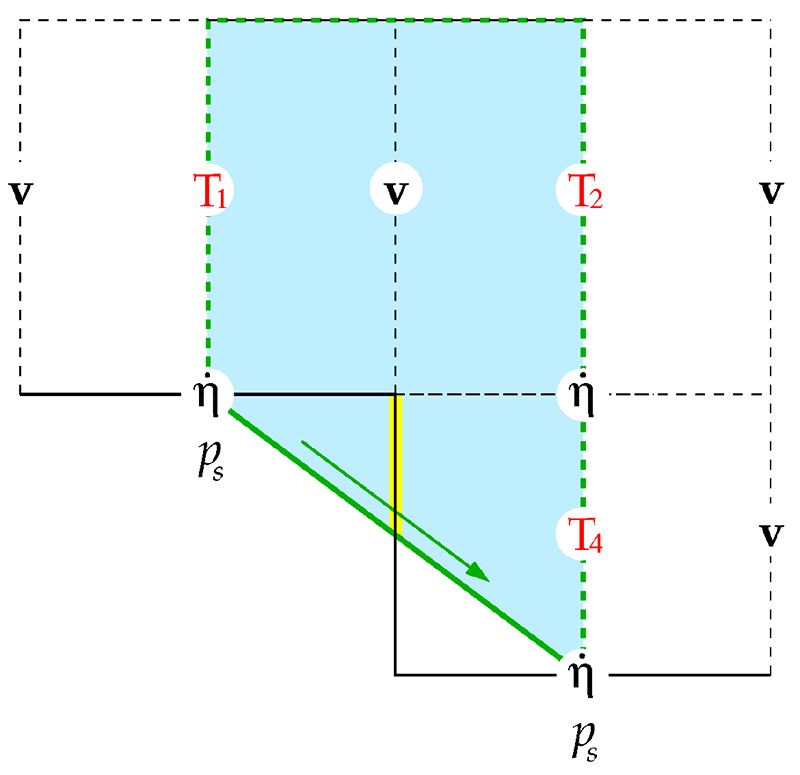 Schematic illustrating the &ldquo;sloping steps&rdquo; Eta discretization. The vertical topography side below the velocity (
                                
                            v) cell in the middle is replaced by a sloping side going from the left to the right surface pressure (p
                            S) points. Symbols T denote temperature cells, η denotes the eta coordinate, with dot (˙) above a symbol standing for the time derivative. From (
                                
                            Mesinger et al. 2012).
                        