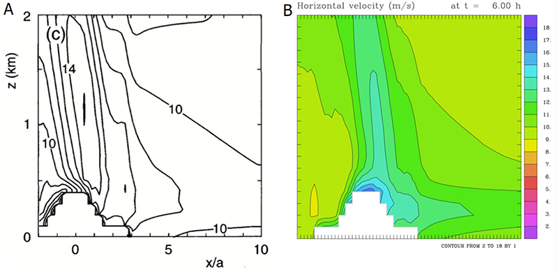 Simulation of the Gallus-Klemp experiment with the Eta code. A. Plot (c) of
                                
                            Figure 6 of (Gallus & Klemp 2000); B. Result obtained using the cut cell Eta code allowing for velocities at slopes in the horizontal diffusion scheme. From (
                                
                            Mesinger & Veljovic 2017).
                        