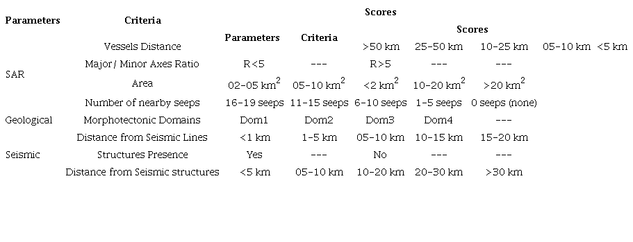 Adopted Parameters and its associated scores.