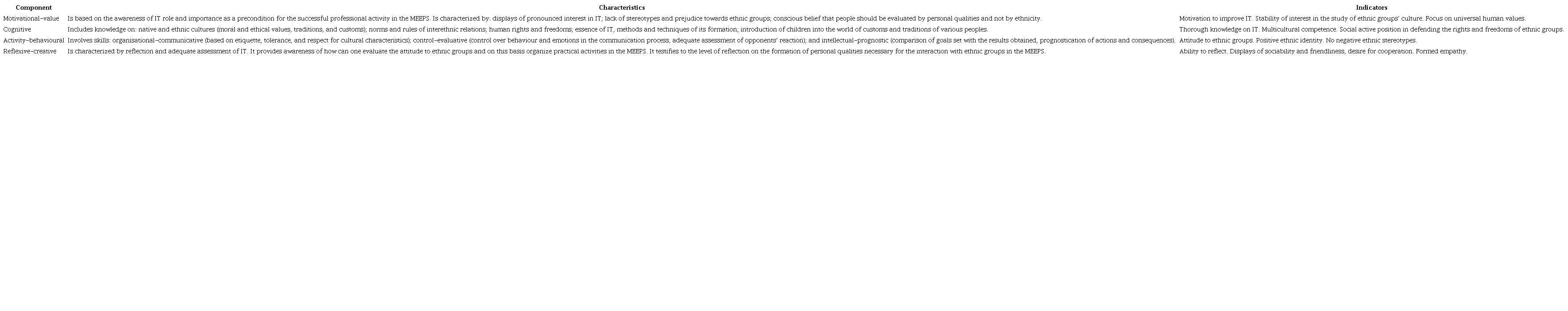 IT components: characteristics and indicators