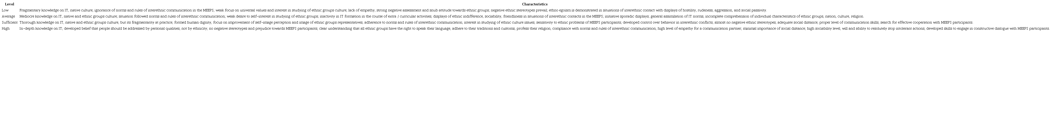Levels of IT formed in MEdPT