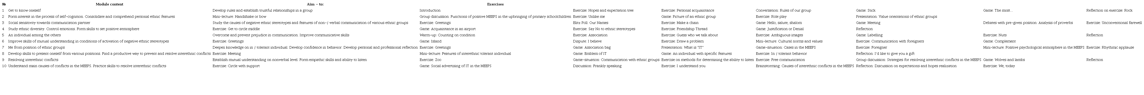 Training &ldquo;IT as a factor in the professionalism of MEdPT&rdquo;