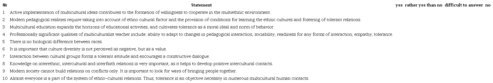 Author questionnaire to study the level of multicultural competence formed