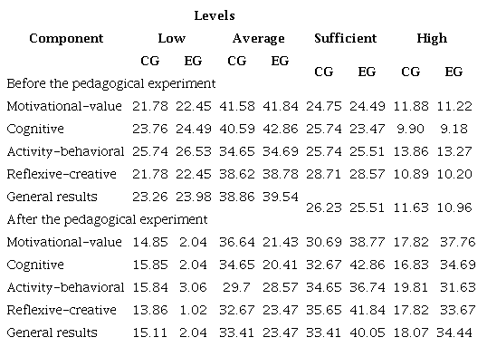 The level of IT formed in MEdPT (in %)