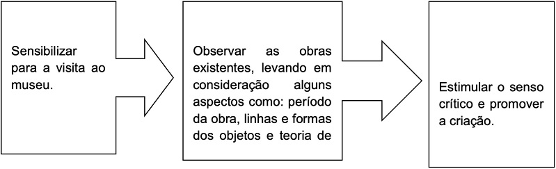 Passos para aplica&ccedil;&atilde;o dos Museus Virtuais na sala de aula.