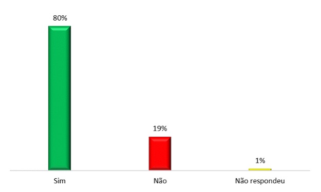 A informa&ccedil;&atilde;o apresentada sobre os objetos foi satisfat&oacute;ria?