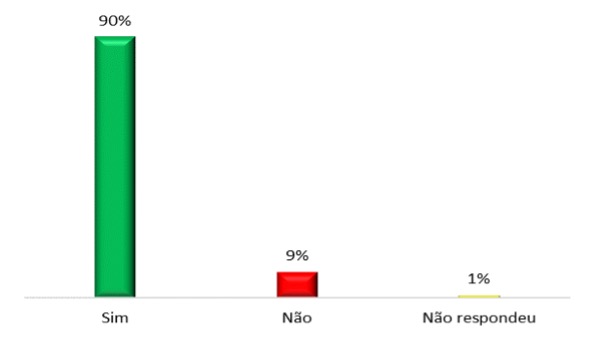 Considera que aprendeste algo novo a partir das atividades realizadas?