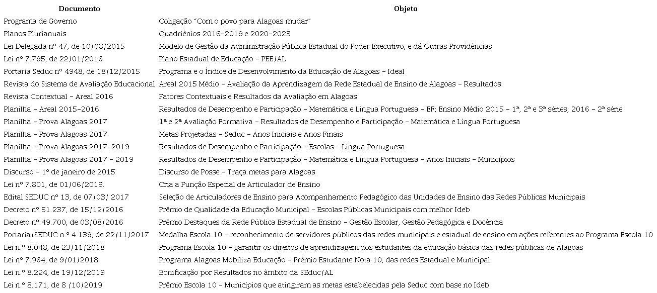 Corpus documental utilizado - Governo Renan Filho - Saveal (2015-Atual)