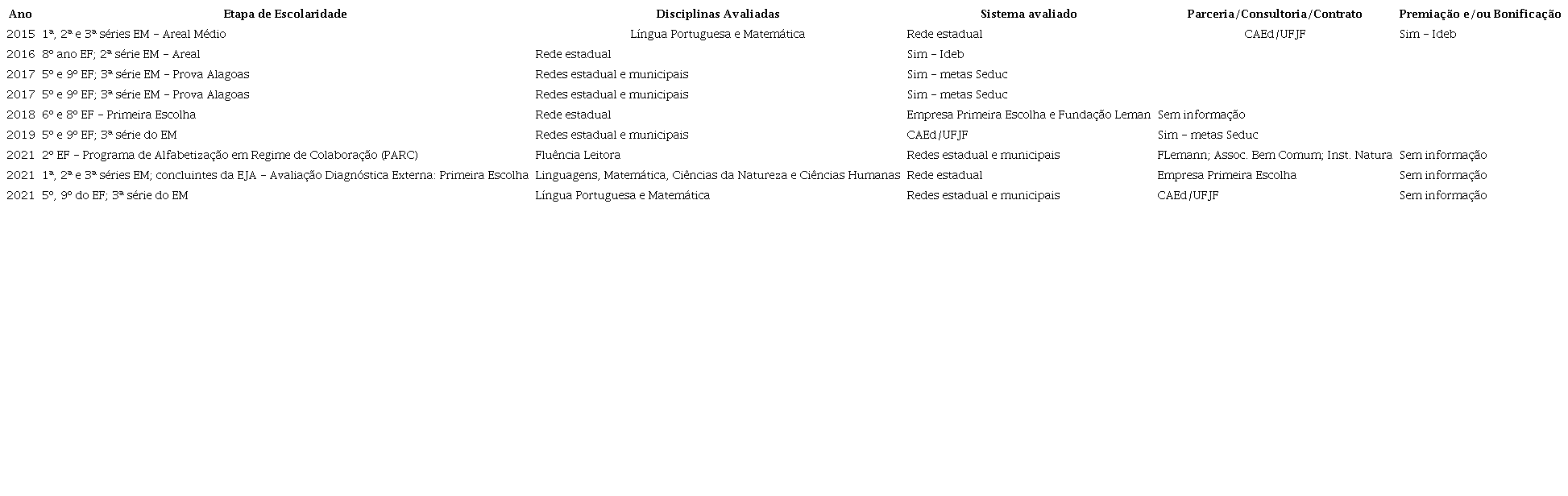 Edições do Saveal por etapa de escolaridade, disciplinas, redes avaliadas e responsáveis: Alagoas 2015-2021