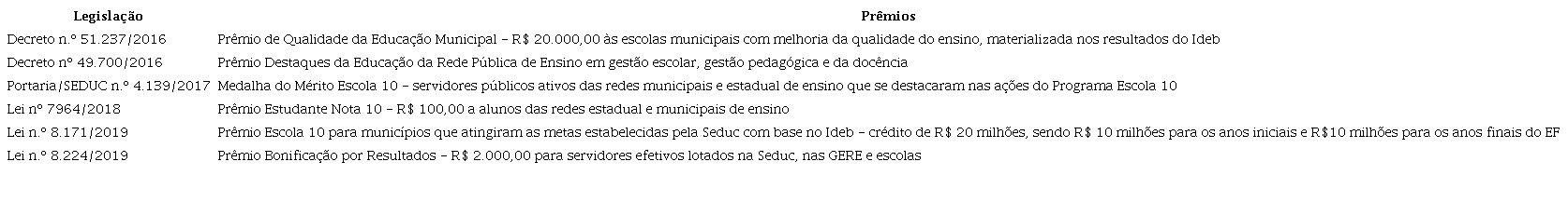 Premiações na Seduc/AL - 2016 a 2019