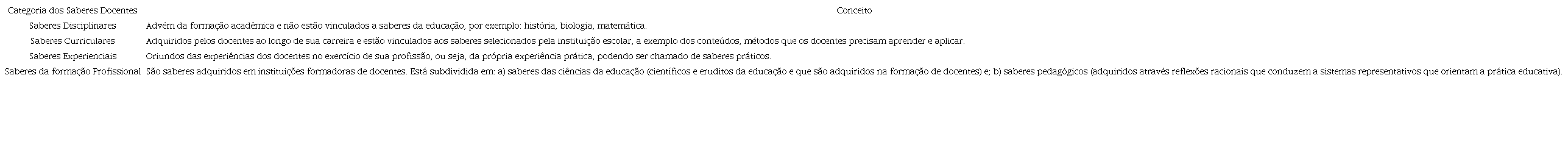 Categorias de saberes docentes a partir de Tardif (2019).