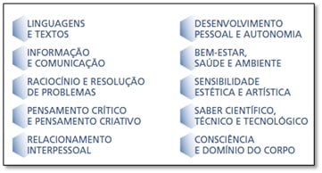&Aacute;reas de compet&ecirc;ncias definidas no PA