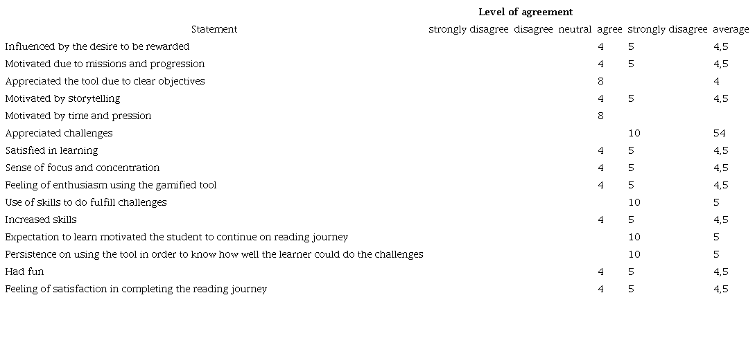 Paper-version prototyping evaluation- analysis of data and average of motivation and engagement scale according to students&rsquo; answers