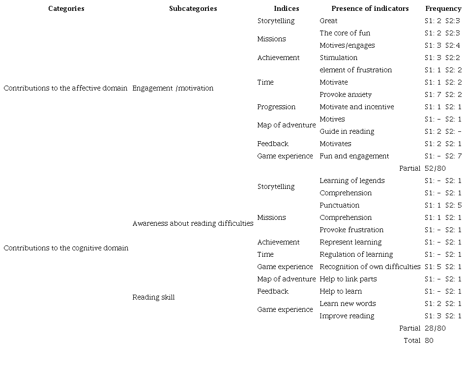 Definition of categories, subcategories and indicators of the students' verbalizations