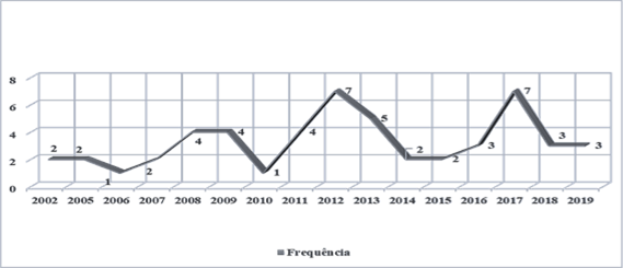 distribui&ccedil;&atilde;o cronol&oacute;gica do quantitativo de trabalhos por ano
