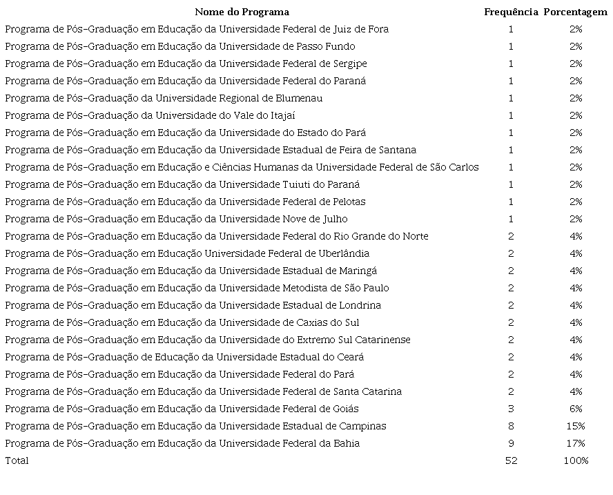 Frequ&ecirc;ncia e porcentagem dos programas de P&oacute;s-Gradua&ccedil;&atilde;o