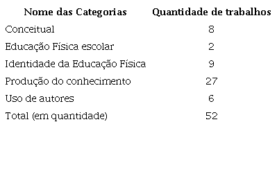 categorias epistemol&oacute;gicas elencadas a partir da leitura dos trabalhos