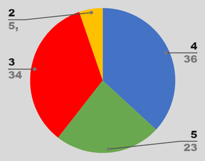 Nivel de conocimiento sobre el cambio climtico (1 poco, 5 mucho)