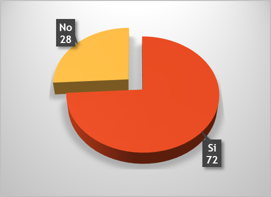 Porcentaje de empresas que dicen estar involucradas con el cambio climtico